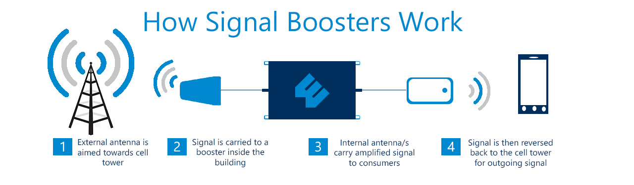 how to signal booster works